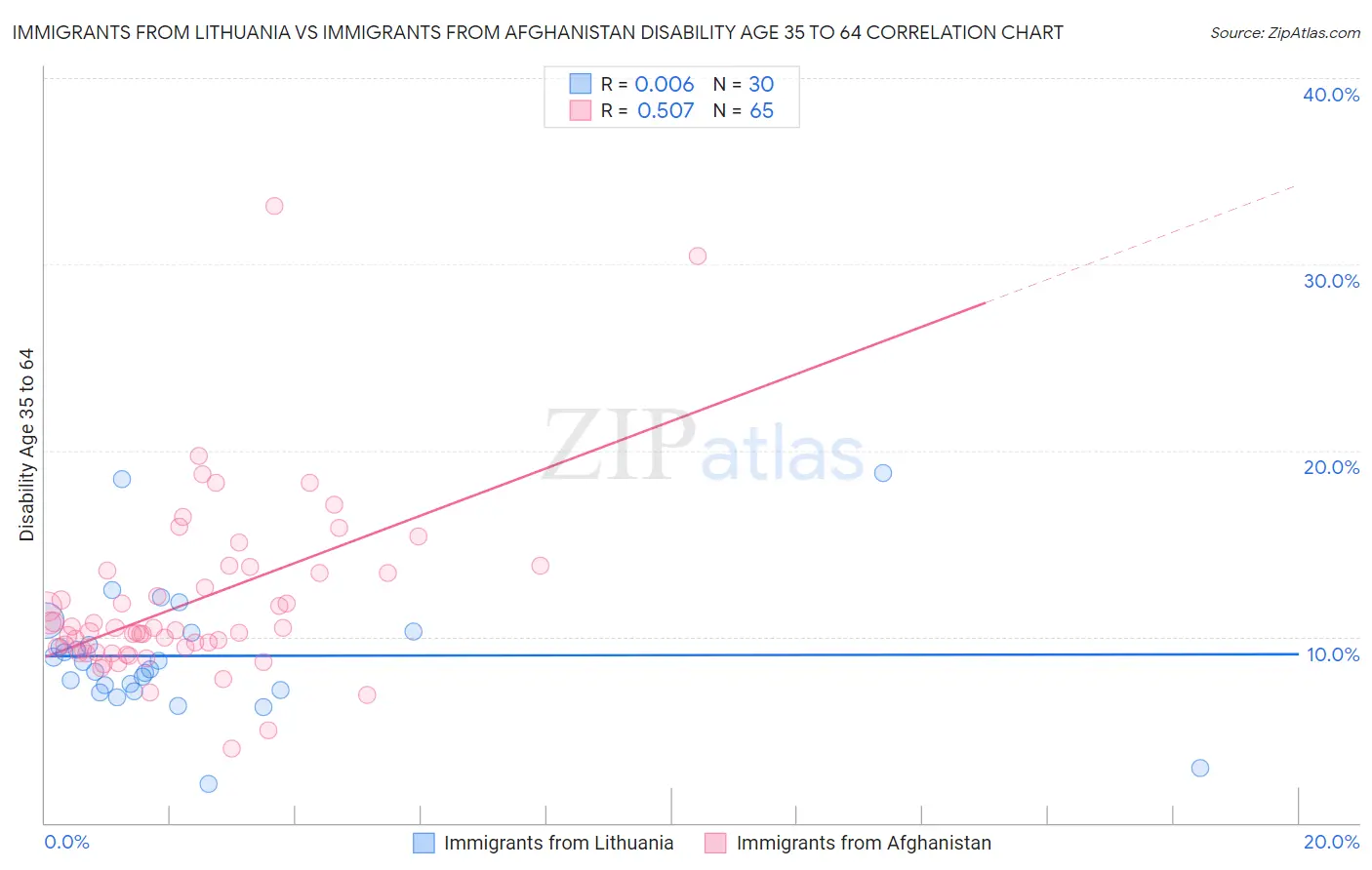 Immigrants from Lithuania vs Immigrants from Afghanistan Disability Age 35 to 64