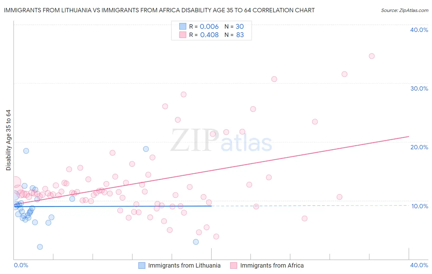Immigrants from Lithuania vs Immigrants from Africa Disability Age 35 to 64