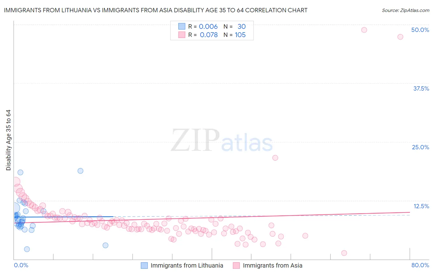 Immigrants from Lithuania vs Immigrants from Asia Disability Age 35 to 64