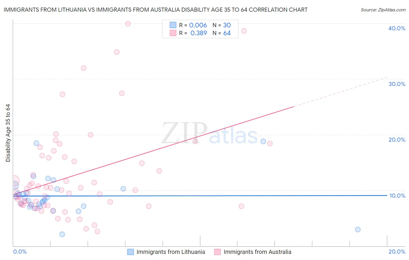 Immigrants from Lithuania vs Immigrants from Australia Disability Age 35 to 64