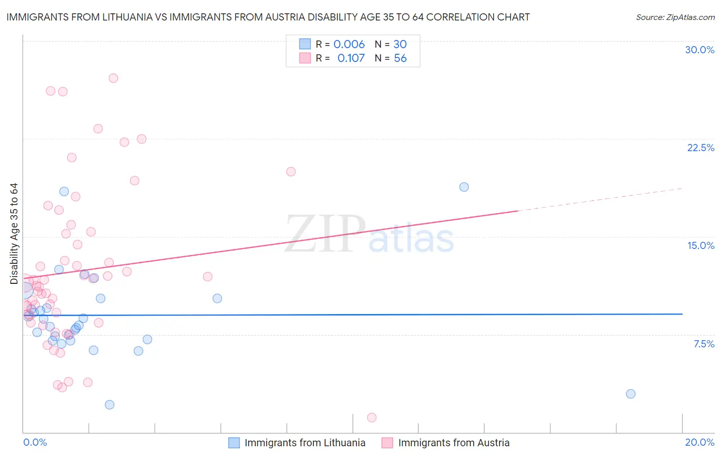 Immigrants from Lithuania vs Immigrants from Austria Disability Age 35 to 64