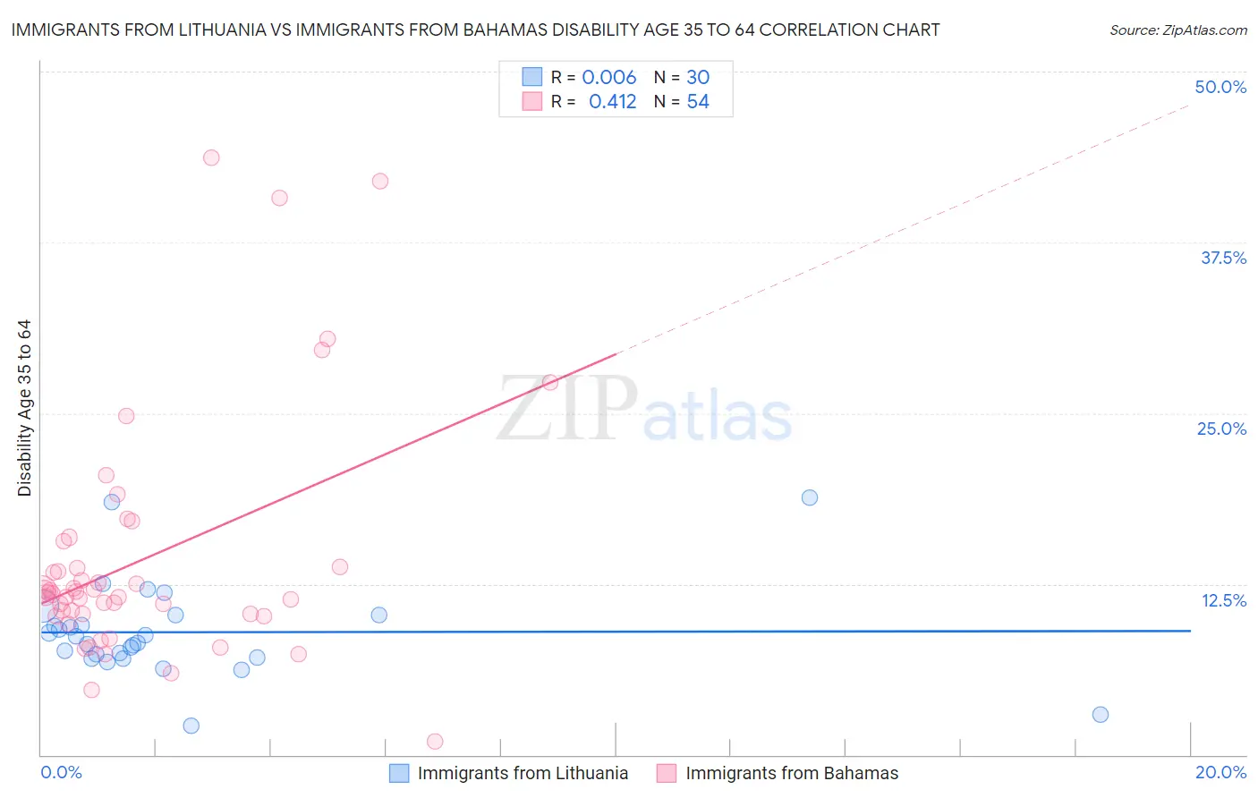 Immigrants from Lithuania vs Immigrants from Bahamas Disability Age 35 to 64