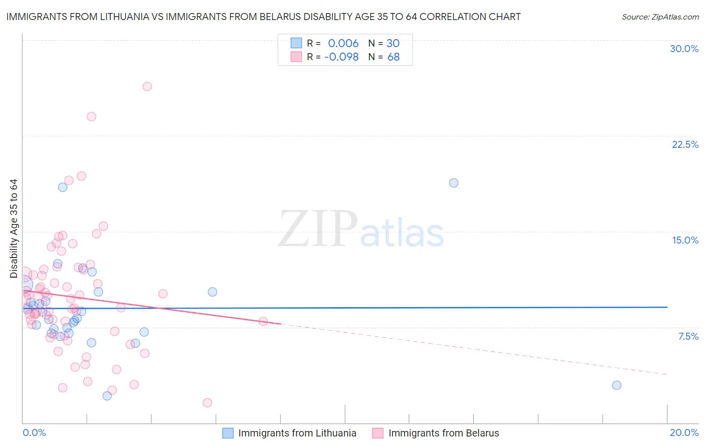 Immigrants from Lithuania vs Immigrants from Belarus Disability Age 35 to 64