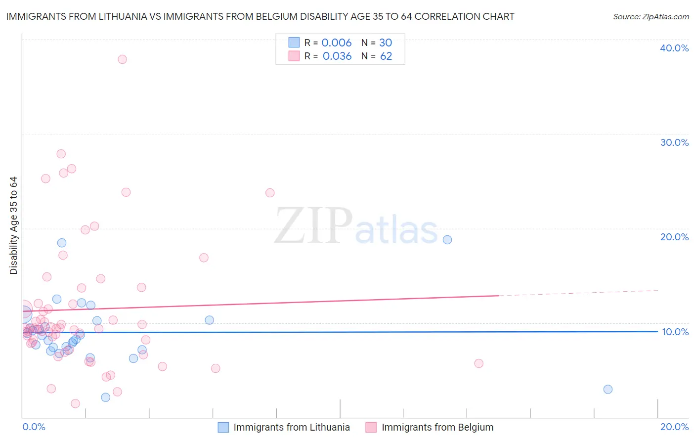 Immigrants from Lithuania vs Immigrants from Belgium Disability Age 35 to 64