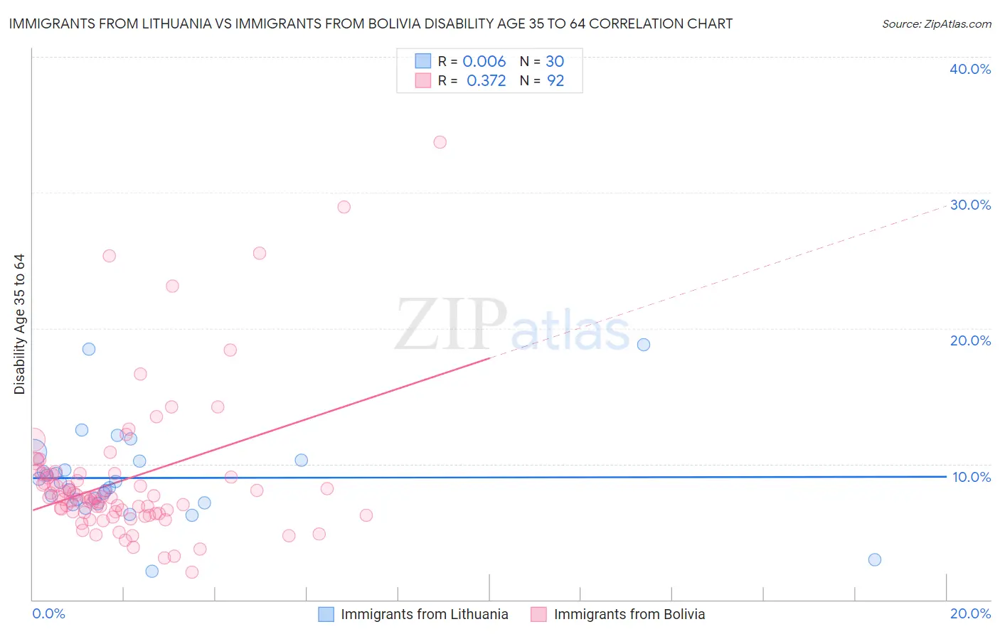 Immigrants from Lithuania vs Immigrants from Bolivia Disability Age 35 to 64