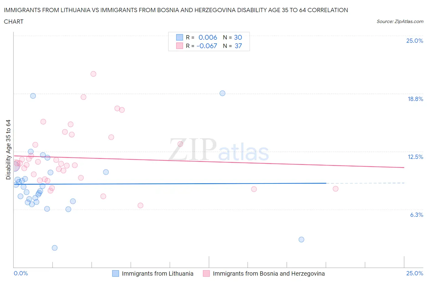 Immigrants from Lithuania vs Immigrants from Bosnia and Herzegovina Disability Age 35 to 64