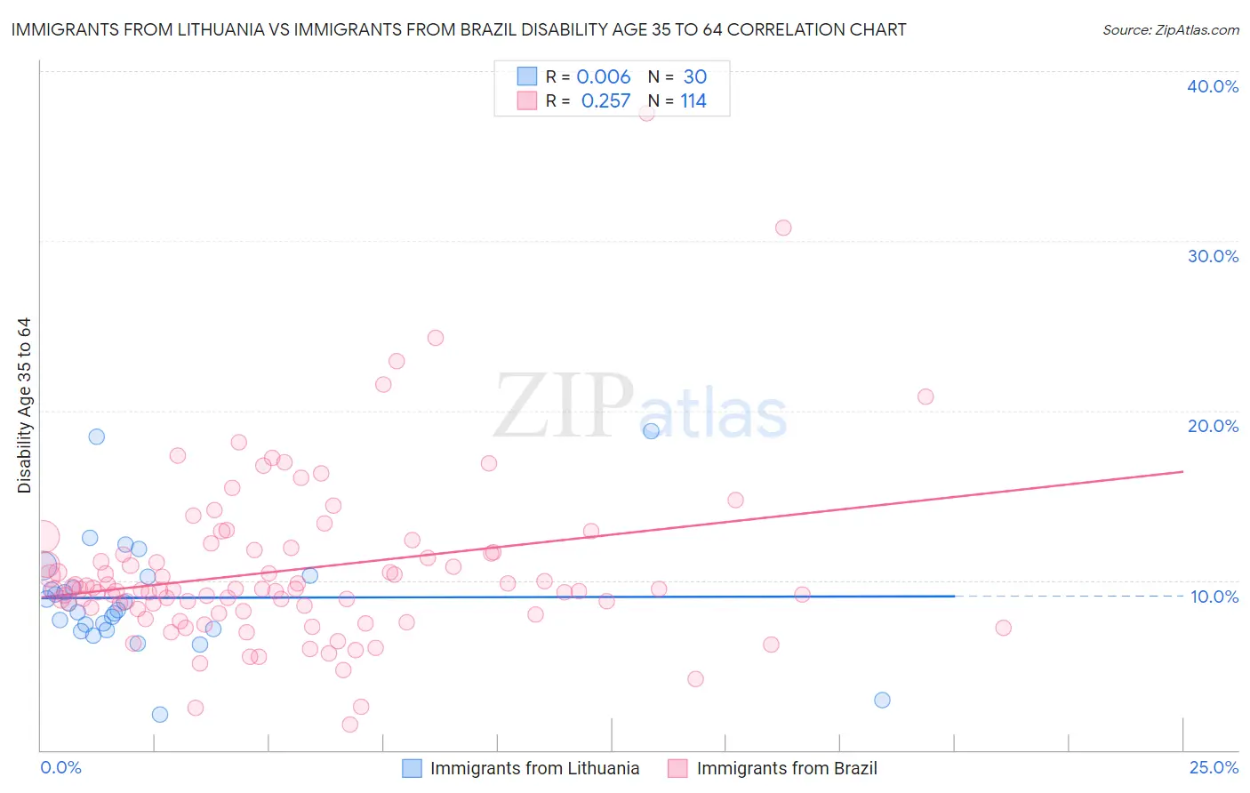 Immigrants from Lithuania vs Immigrants from Brazil Disability Age 35 to 64
