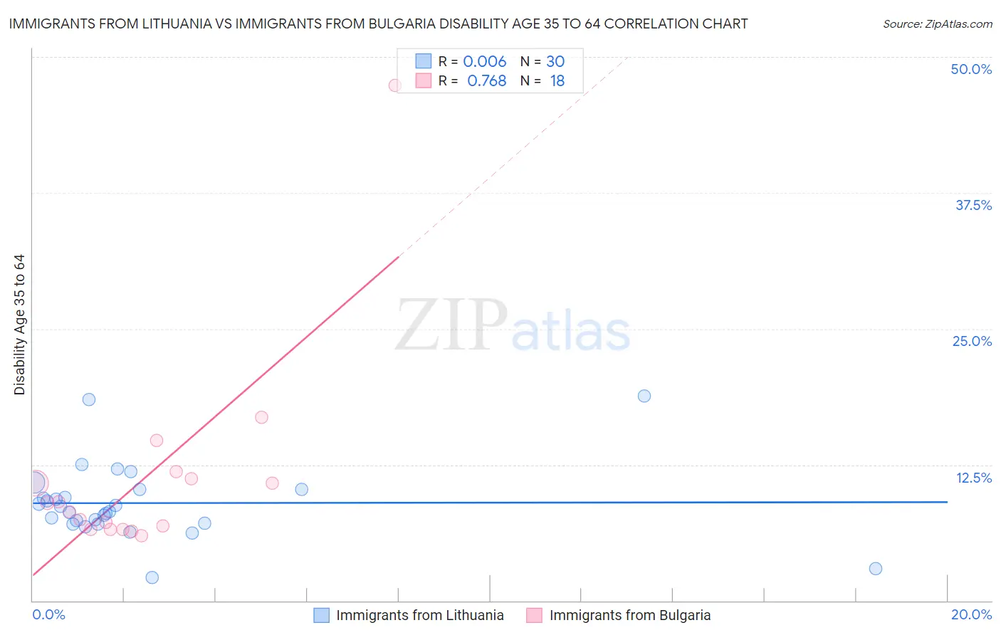 Immigrants from Lithuania vs Immigrants from Bulgaria Disability Age 35 to 64