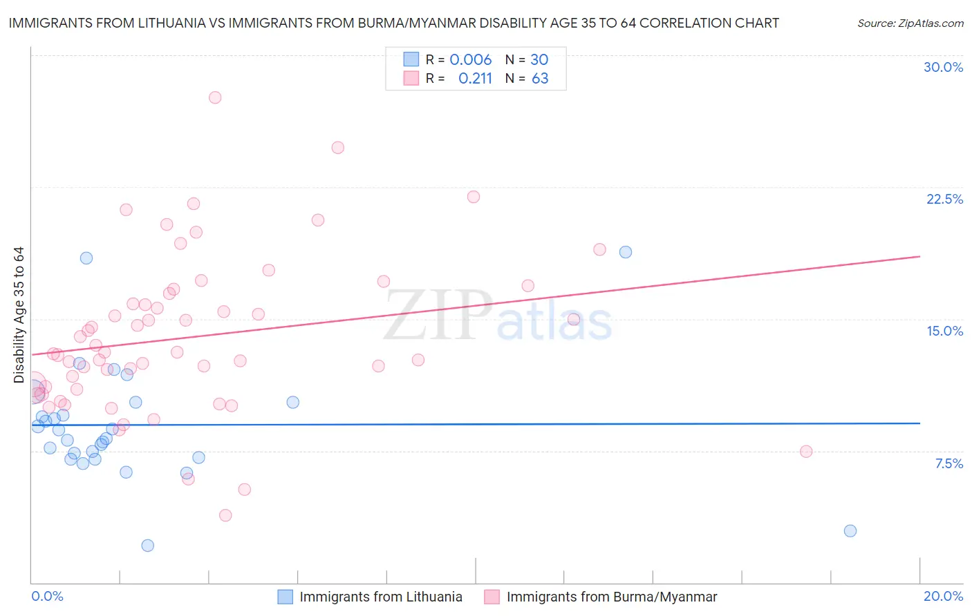 Immigrants from Lithuania vs Immigrants from Burma/Myanmar Disability Age 35 to 64