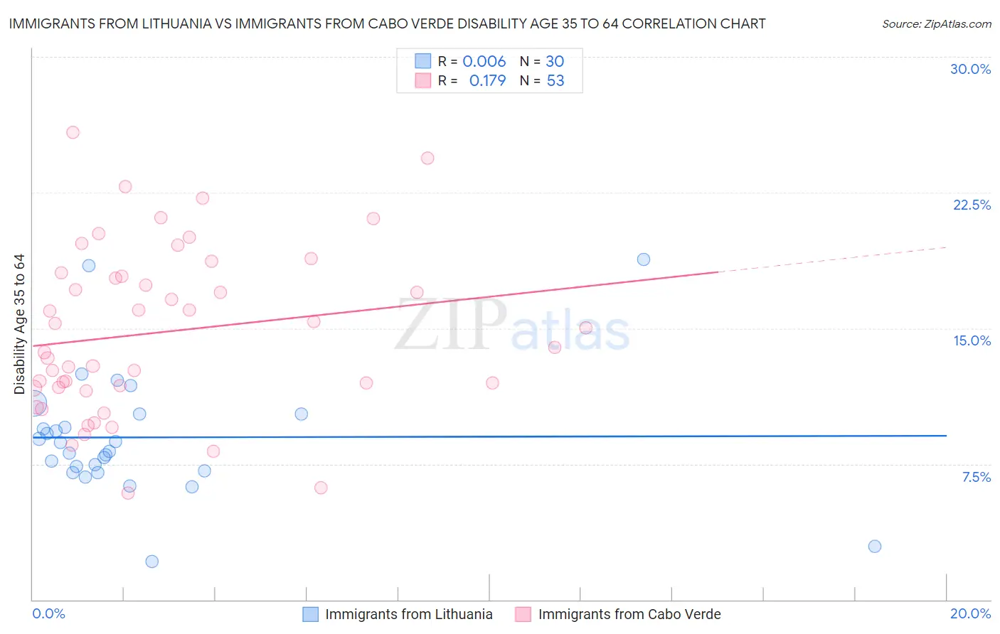 Immigrants from Lithuania vs Immigrants from Cabo Verde Disability Age 35 to 64
