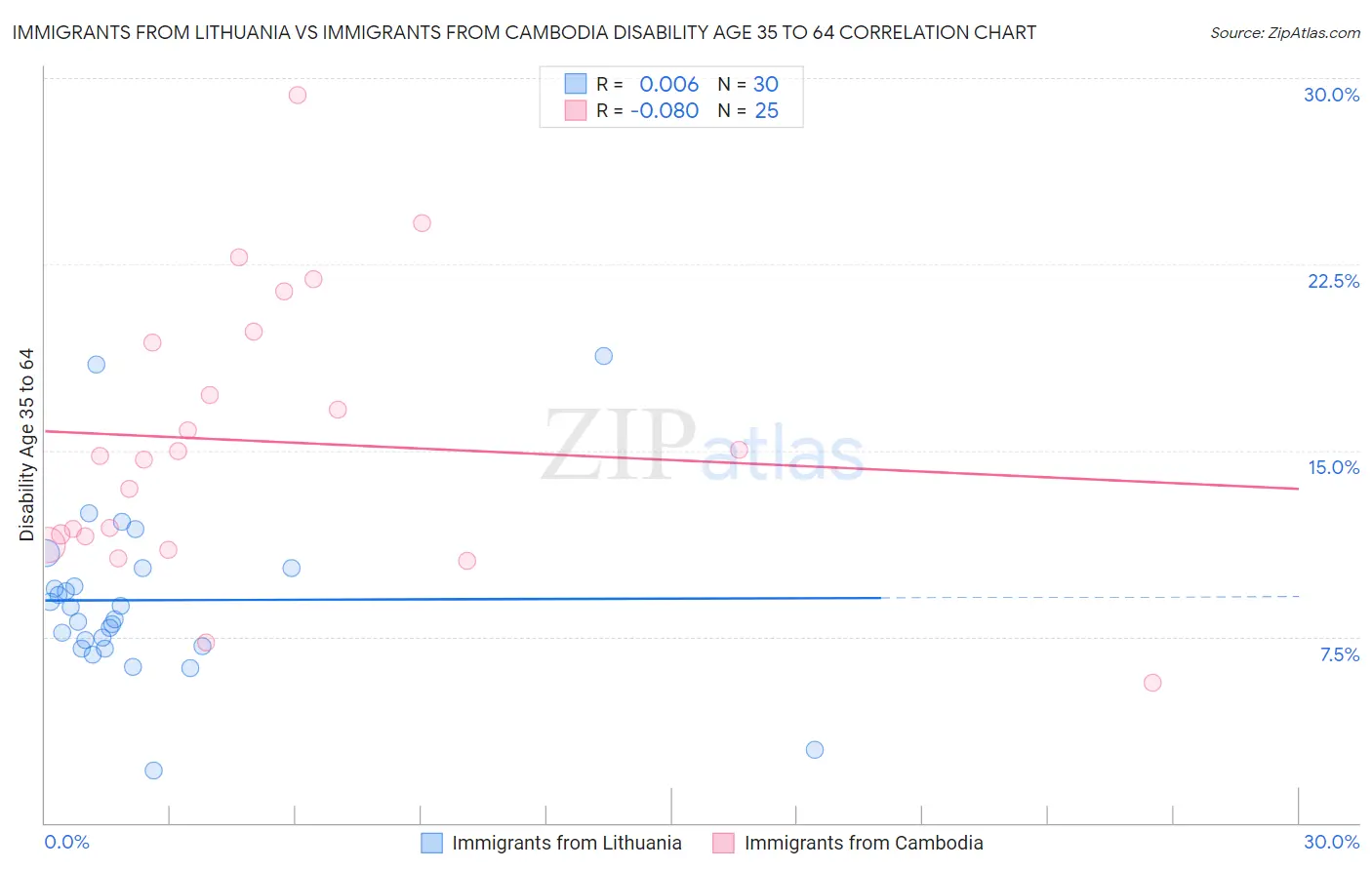 Immigrants from Lithuania vs Immigrants from Cambodia Disability Age 35 to 64