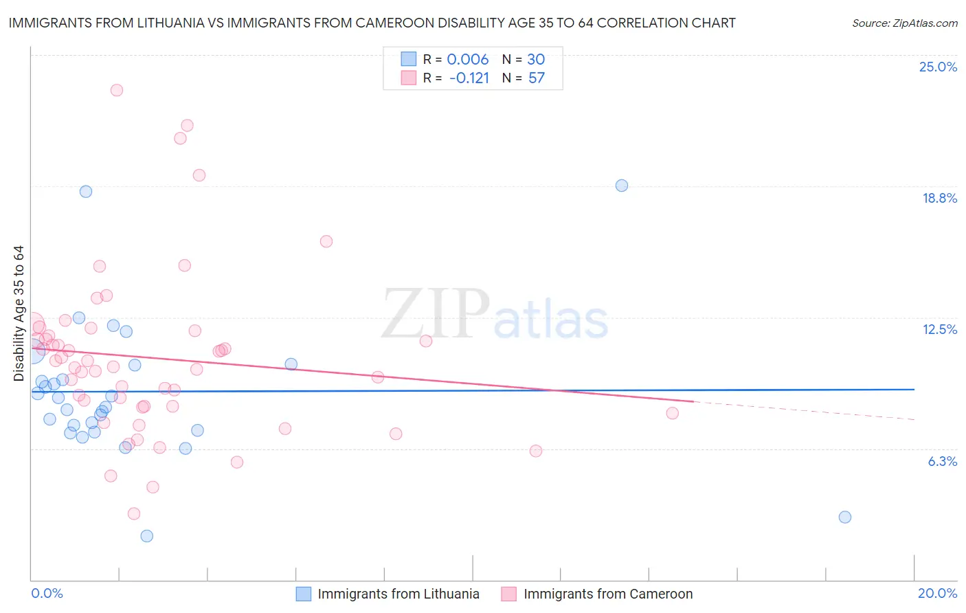 Immigrants from Lithuania vs Immigrants from Cameroon Disability Age 35 to 64