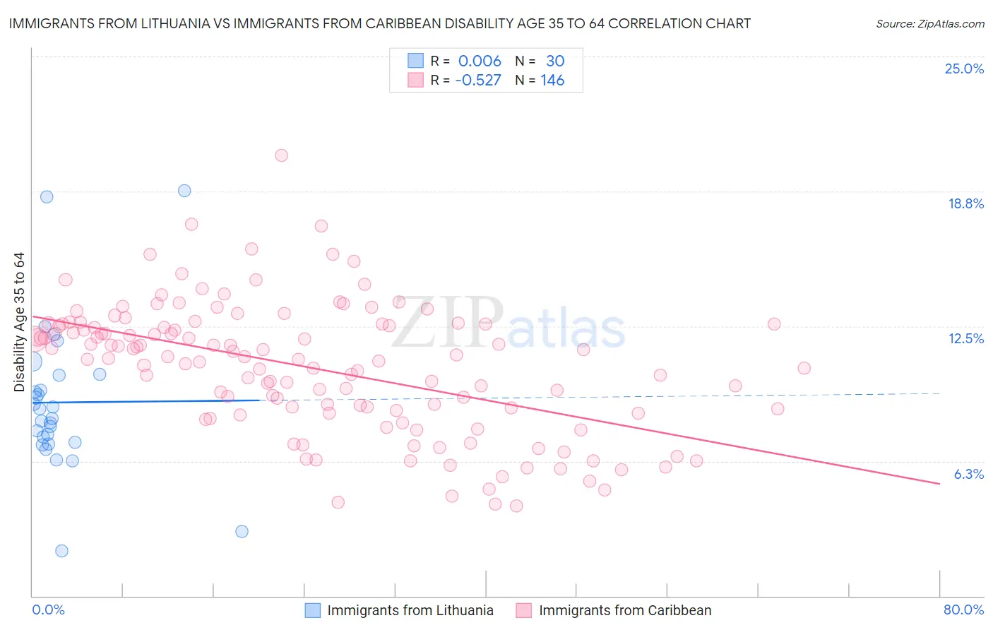 Immigrants from Lithuania vs Immigrants from Caribbean Disability Age 35 to 64