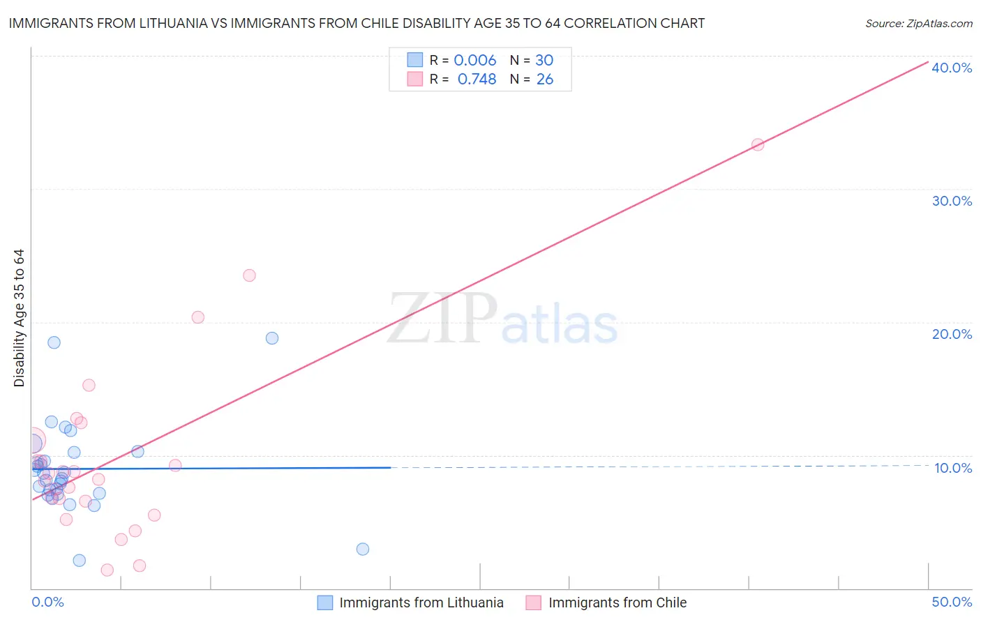 Immigrants from Lithuania vs Immigrants from Chile Disability Age 35 to 64