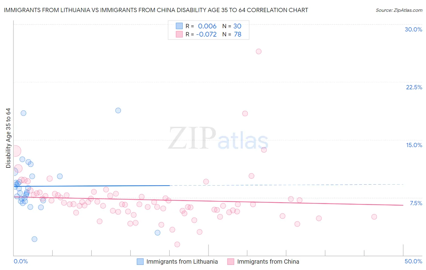 Immigrants from Lithuania vs Immigrants from China Disability Age 35 to 64
