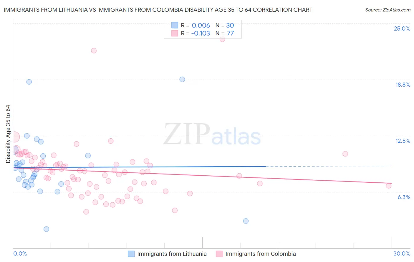 Immigrants from Lithuania vs Immigrants from Colombia Disability Age 35 to 64