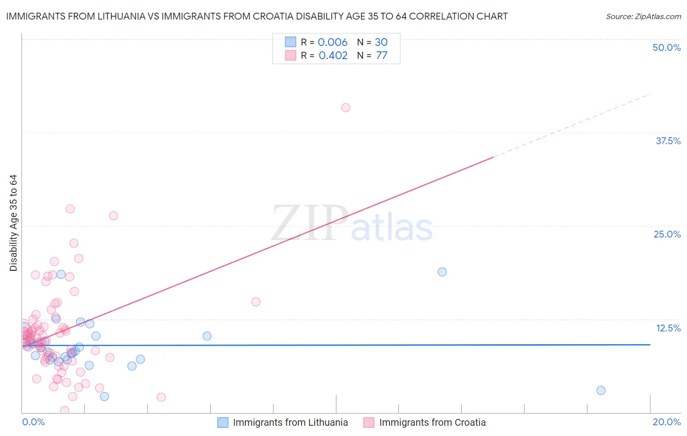 Immigrants from Lithuania vs Immigrants from Croatia Disability Age 35 to 64