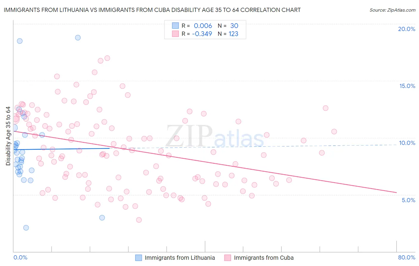 Immigrants from Lithuania vs Immigrants from Cuba Disability Age 35 to 64