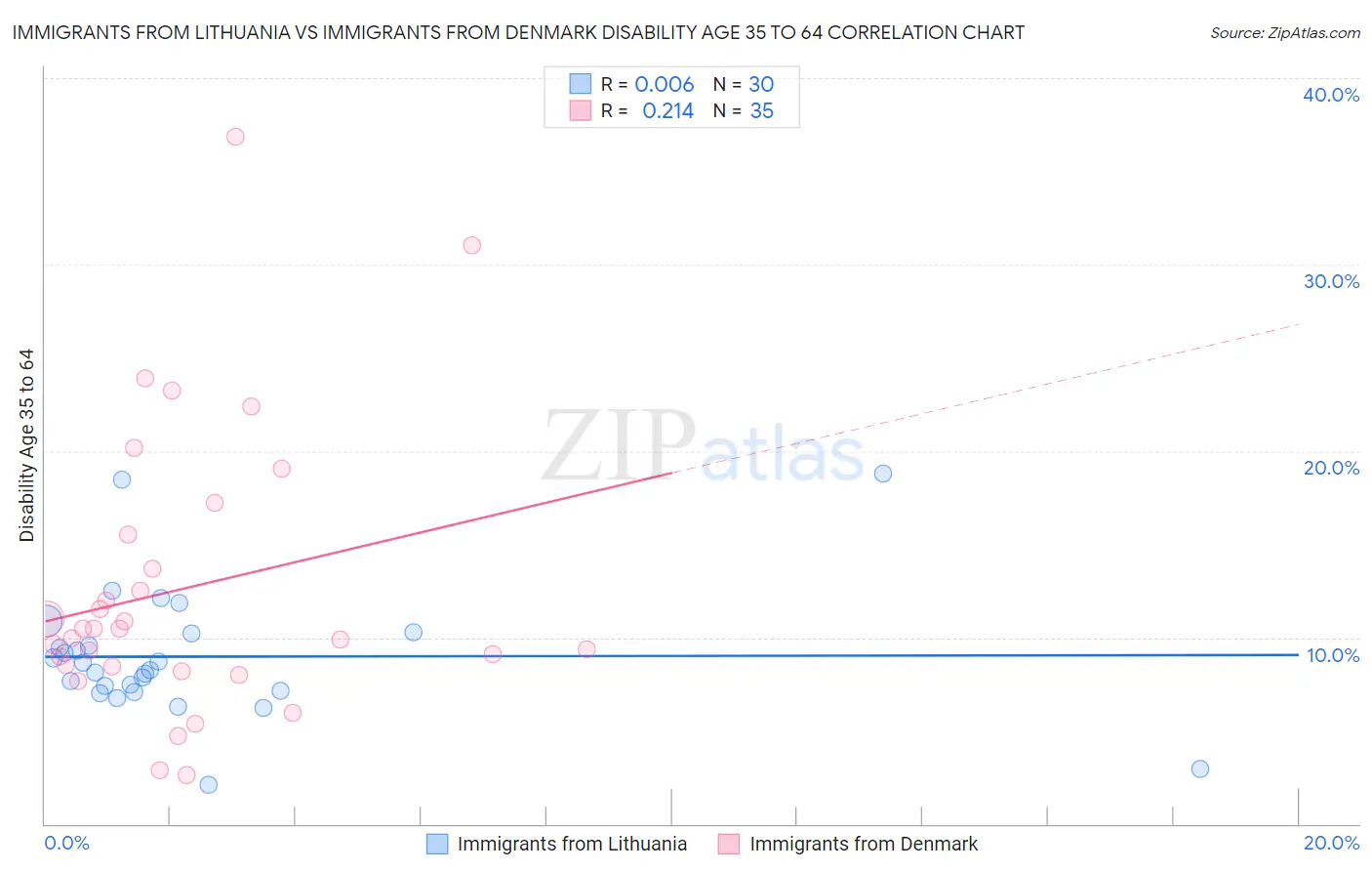 Immigrants from Lithuania vs Immigrants from Denmark Disability Age 35 to 64