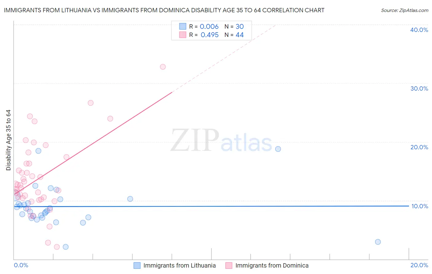 Immigrants from Lithuania vs Immigrants from Dominica Disability Age 35 to 64