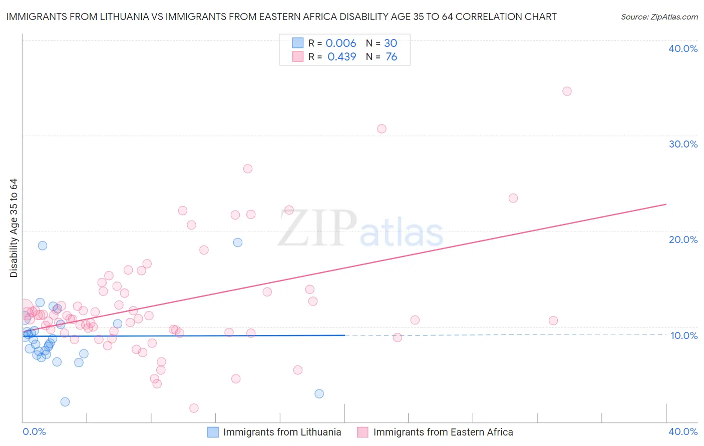 Immigrants from Lithuania vs Immigrants from Eastern Africa Disability Age 35 to 64