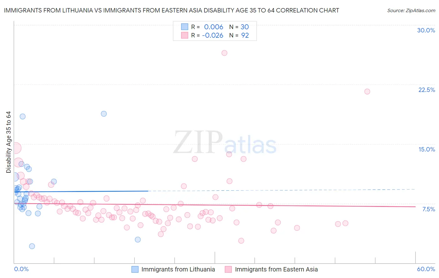Immigrants from Lithuania vs Immigrants from Eastern Asia Disability Age 35 to 64