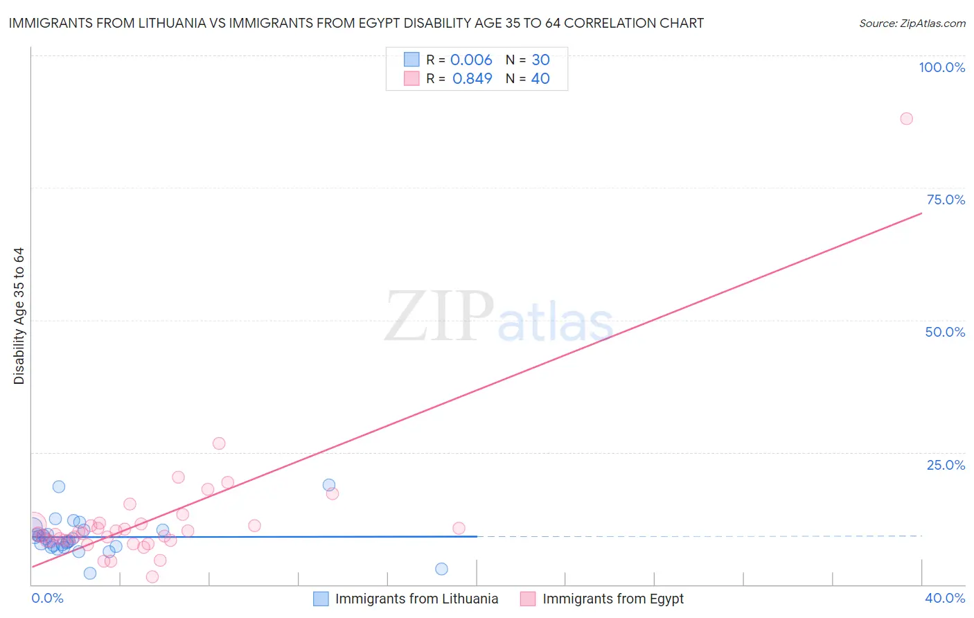 Immigrants from Lithuania vs Immigrants from Egypt Disability Age 35 to 64