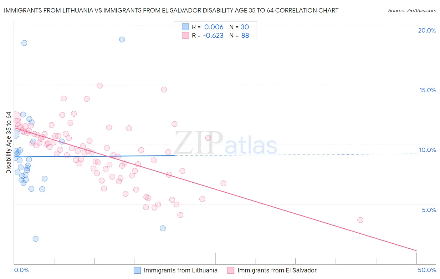 Immigrants from Lithuania vs Immigrants from El Salvador Disability Age 35 to 64