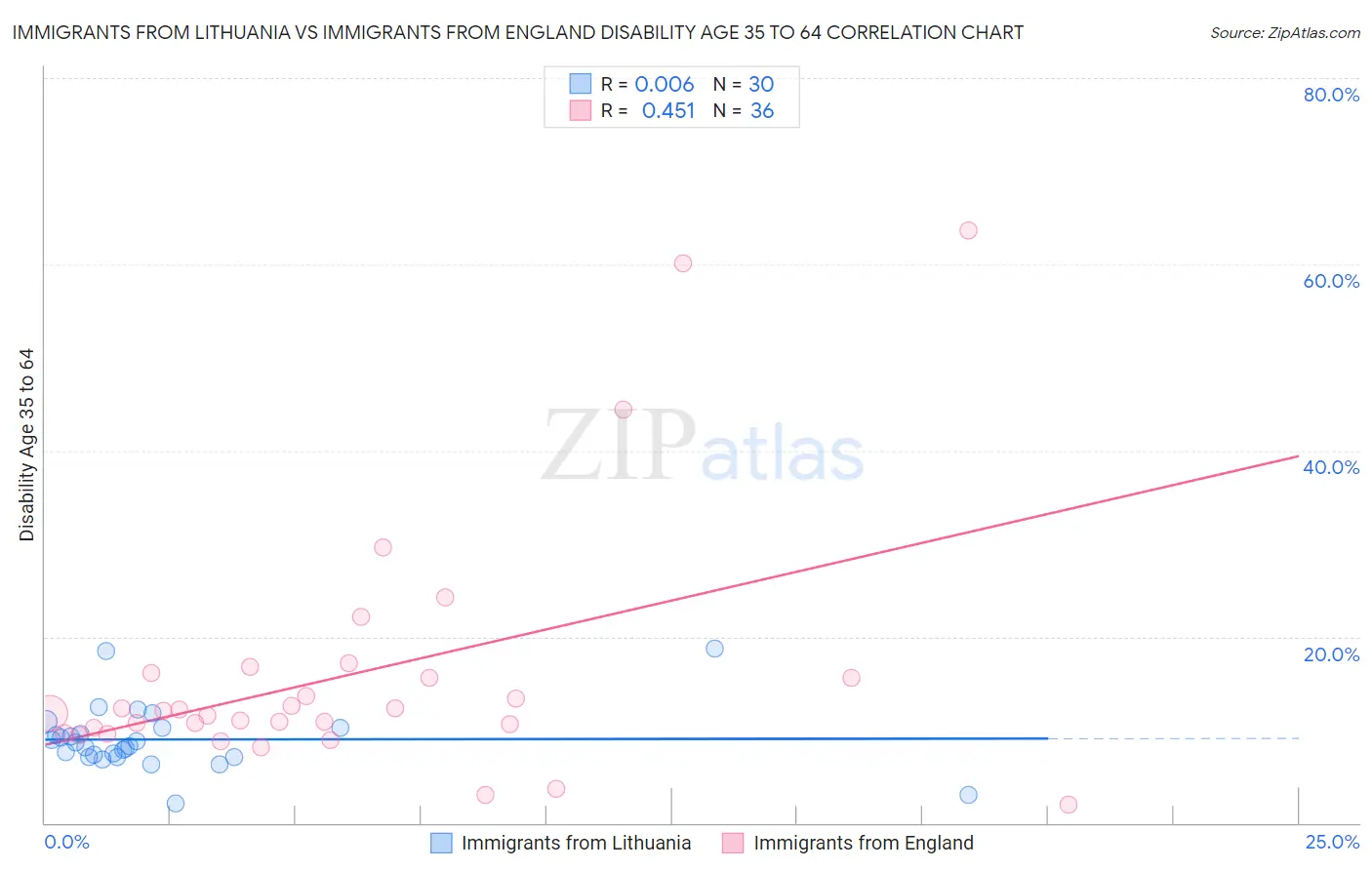 Immigrants from Lithuania vs Immigrants from England Disability Age 35 to 64