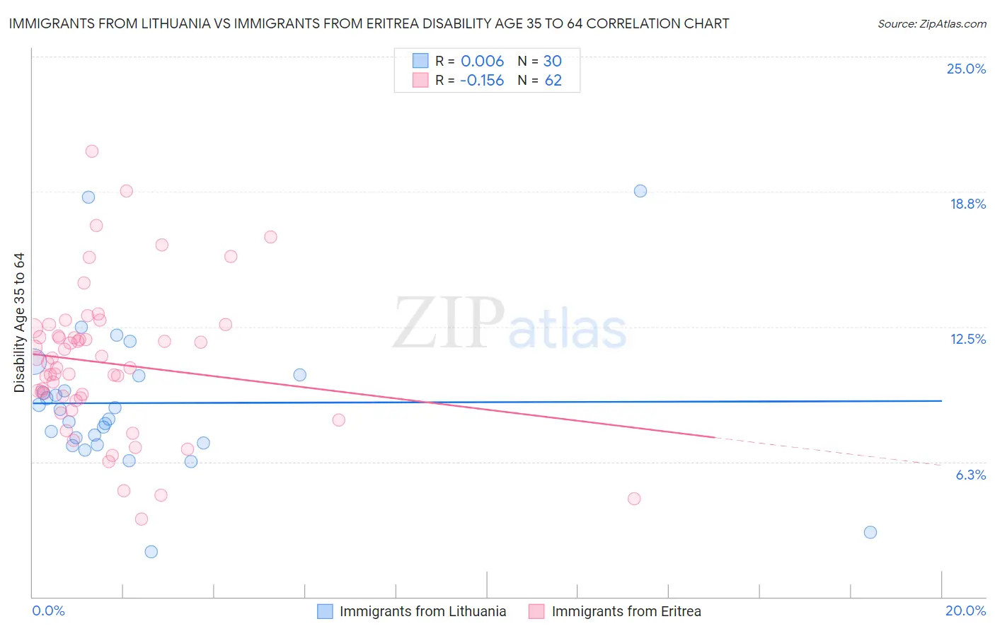 Immigrants from Lithuania vs Immigrants from Eritrea Disability Age 35 to 64