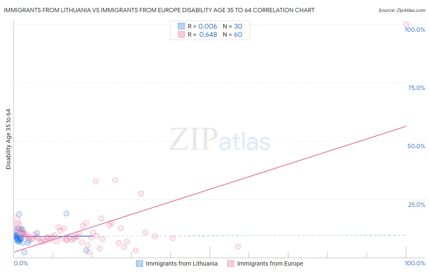 Immigrants from Lithuania vs Immigrants from Europe Disability Age 35 to 64