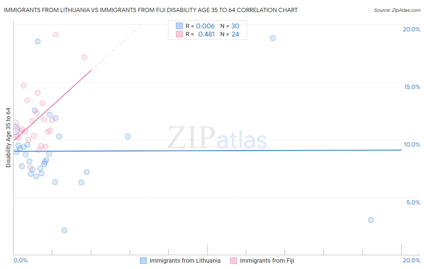 Immigrants from Lithuania vs Immigrants from Fiji Disability Age 35 to 64