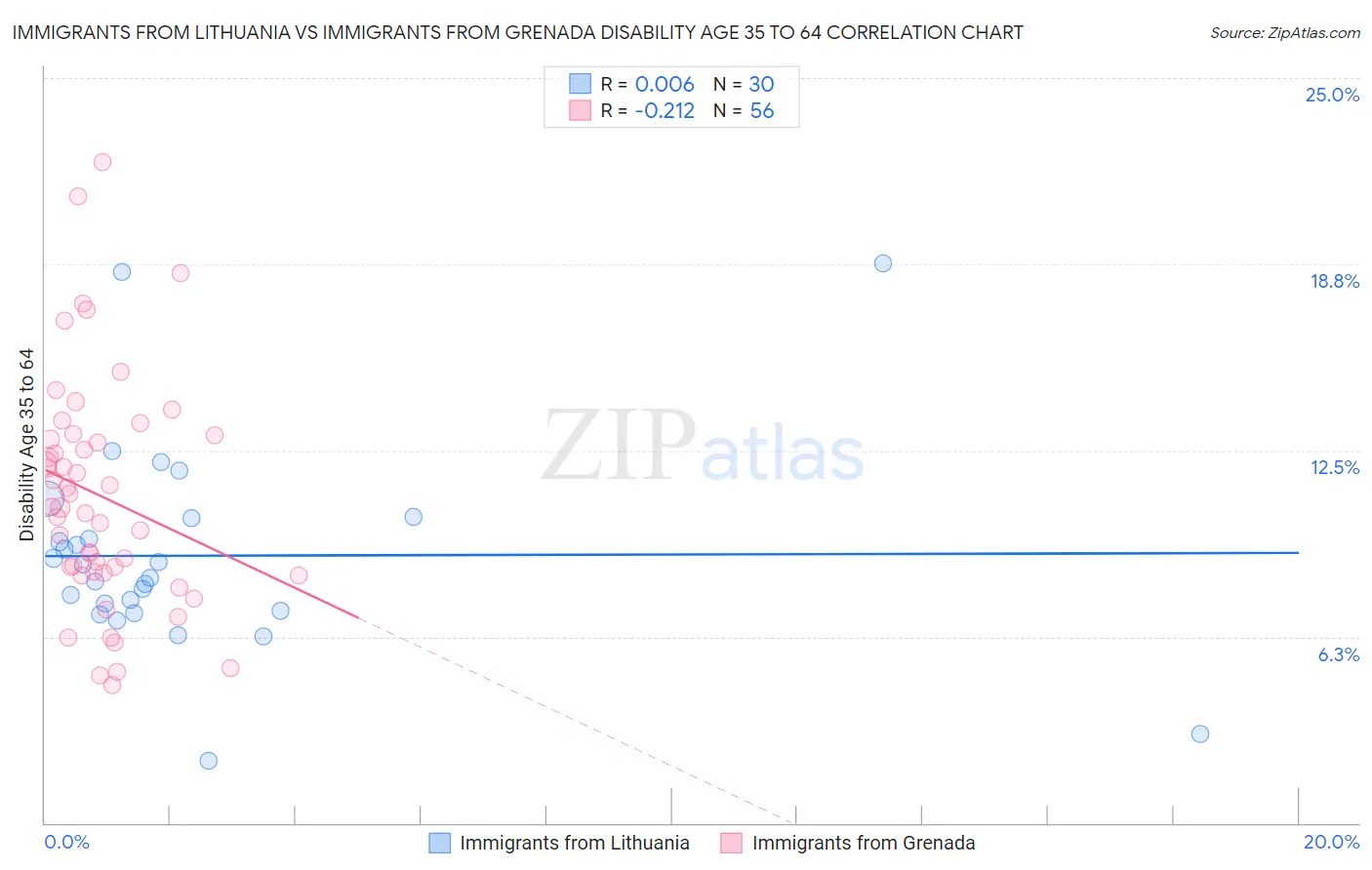 Immigrants from Lithuania vs Immigrants from Grenada Disability Age 35 to 64