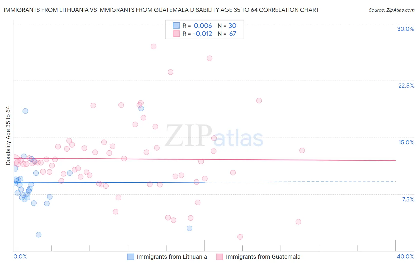 Immigrants from Lithuania vs Immigrants from Guatemala Disability Age 35 to 64
