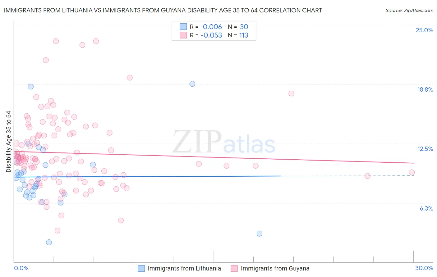 Immigrants from Lithuania vs Immigrants from Guyana Disability Age 35 to 64