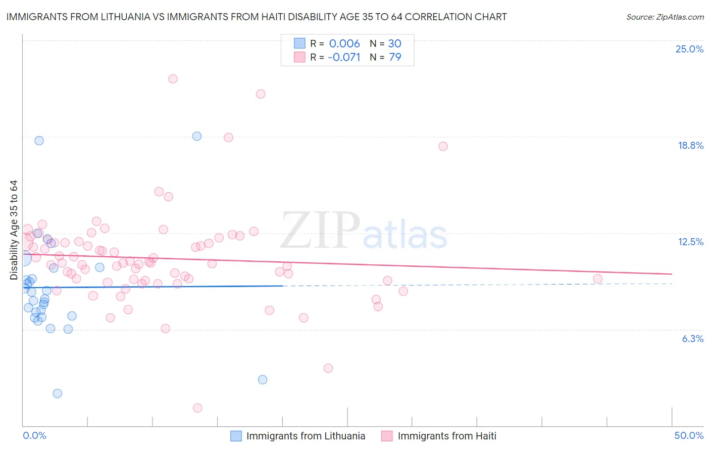 Immigrants from Lithuania vs Immigrants from Haiti Disability Age 35 to 64