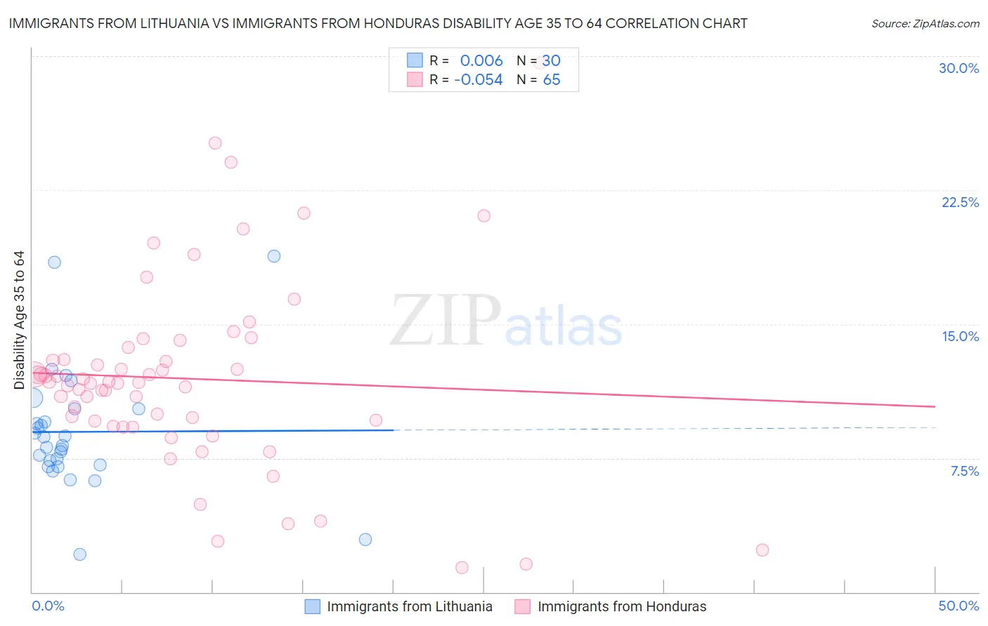 Immigrants from Lithuania vs Immigrants from Honduras Disability Age 35 to 64