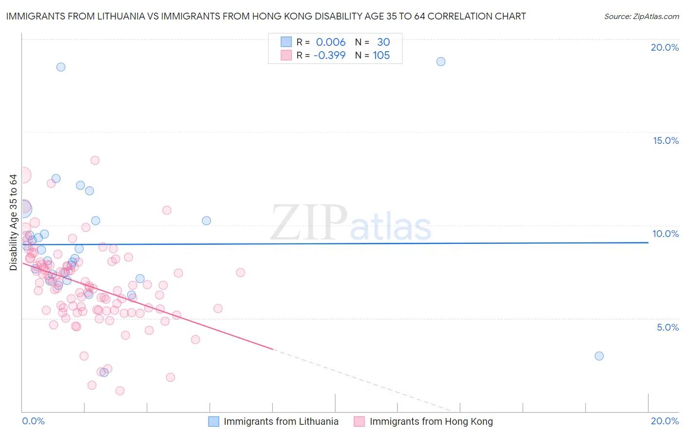 Immigrants from Lithuania vs Immigrants from Hong Kong Disability Age 35 to 64