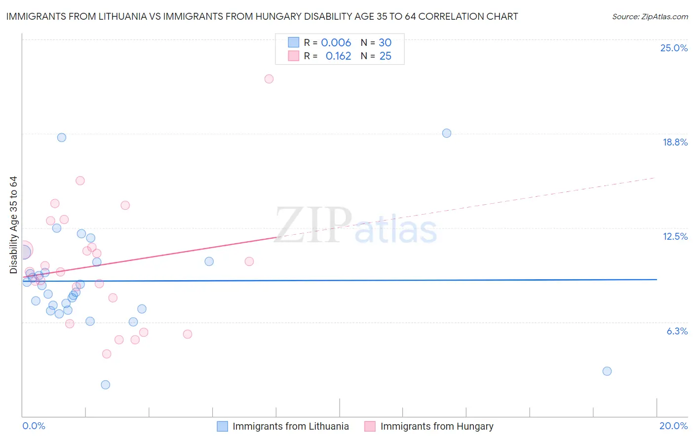 Immigrants from Lithuania vs Immigrants from Hungary Disability Age 35 to 64