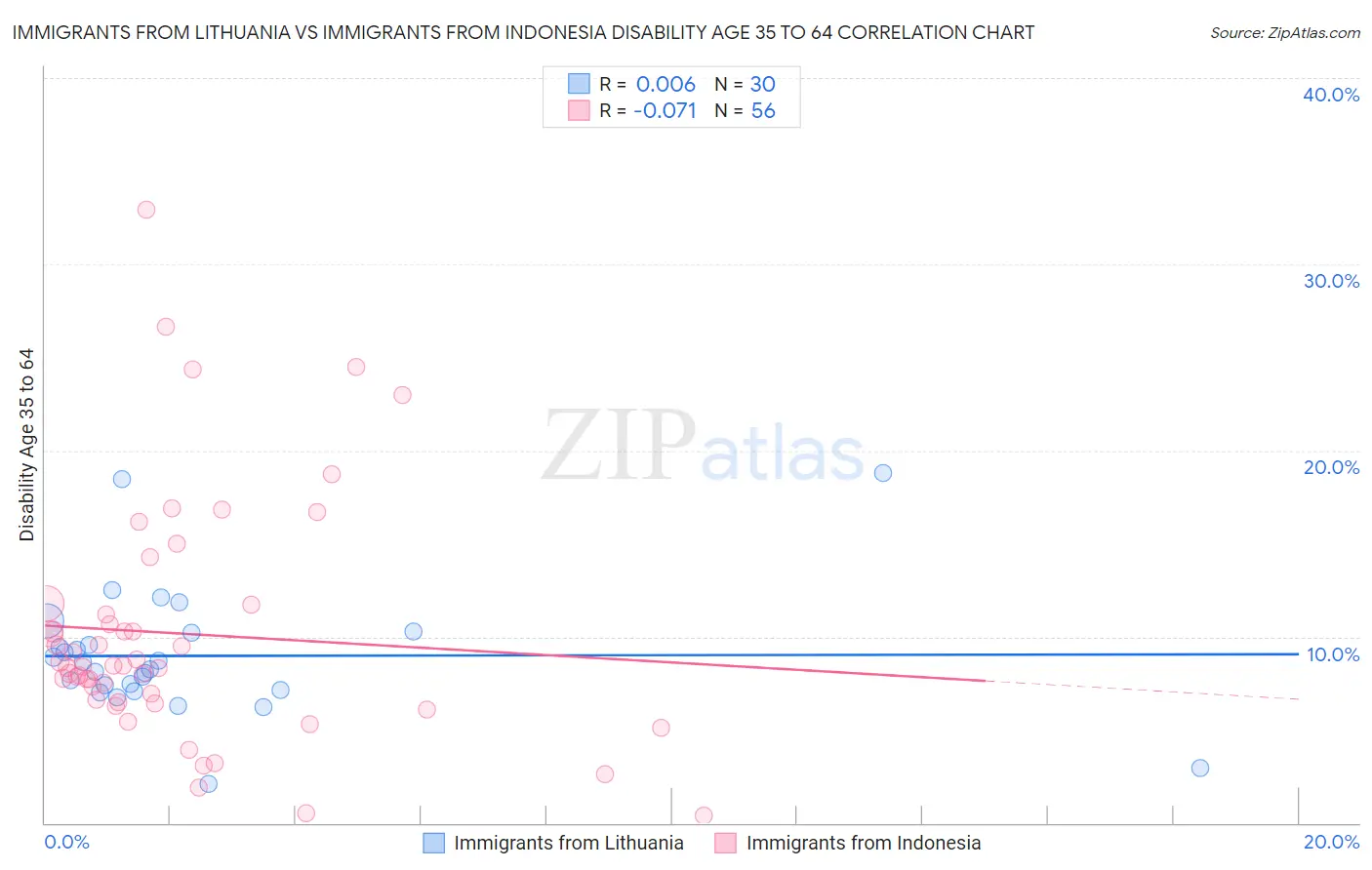Immigrants from Lithuania vs Immigrants from Indonesia Disability Age 35 to 64