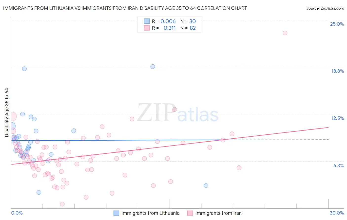 Immigrants from Lithuania vs Immigrants from Iran Disability Age 35 to 64