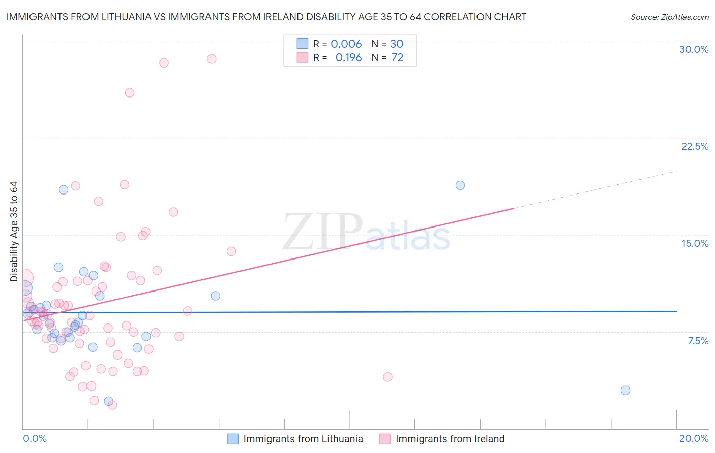 Immigrants from Lithuania vs Immigrants from Ireland Disability Age 35 to 64