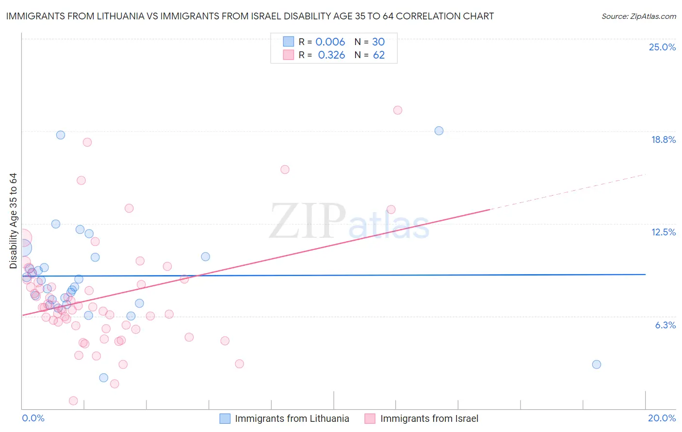 Immigrants from Lithuania vs Immigrants from Israel Disability Age 35 to 64