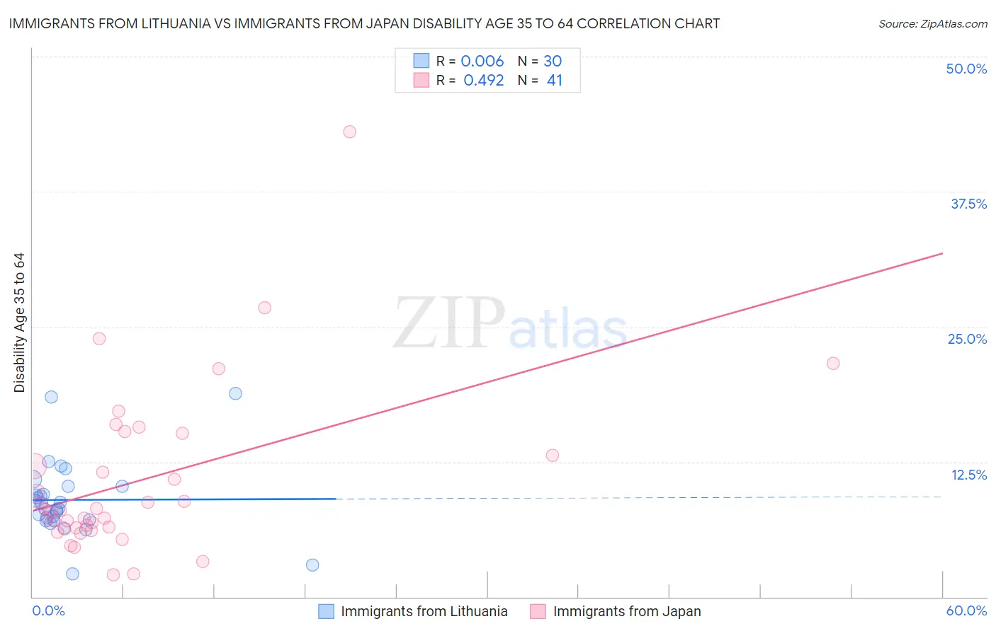 Immigrants from Lithuania vs Immigrants from Japan Disability Age 35 to 64