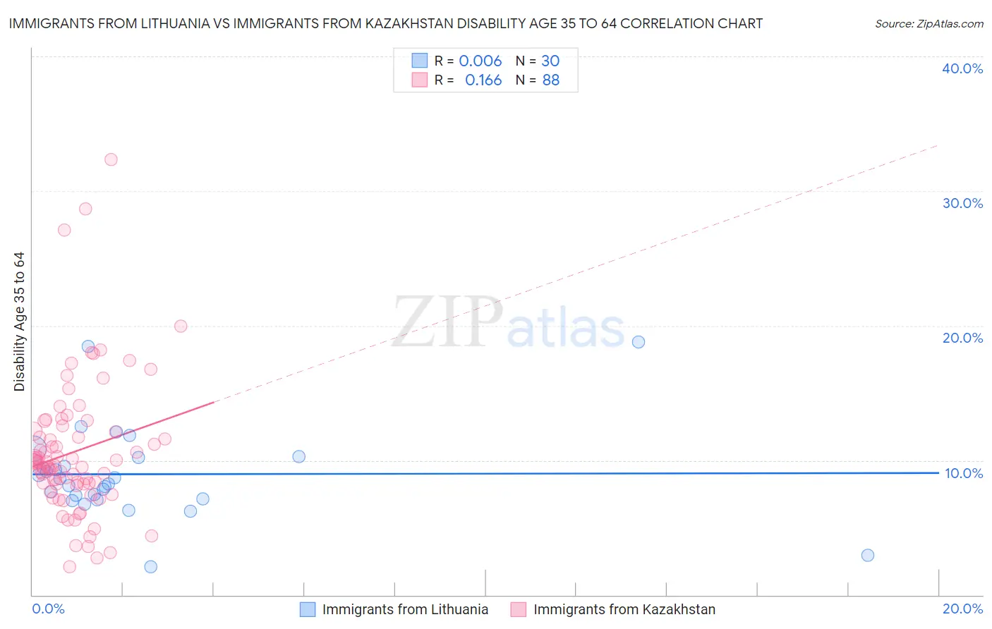 Immigrants from Lithuania vs Immigrants from Kazakhstan Disability Age 35 to 64