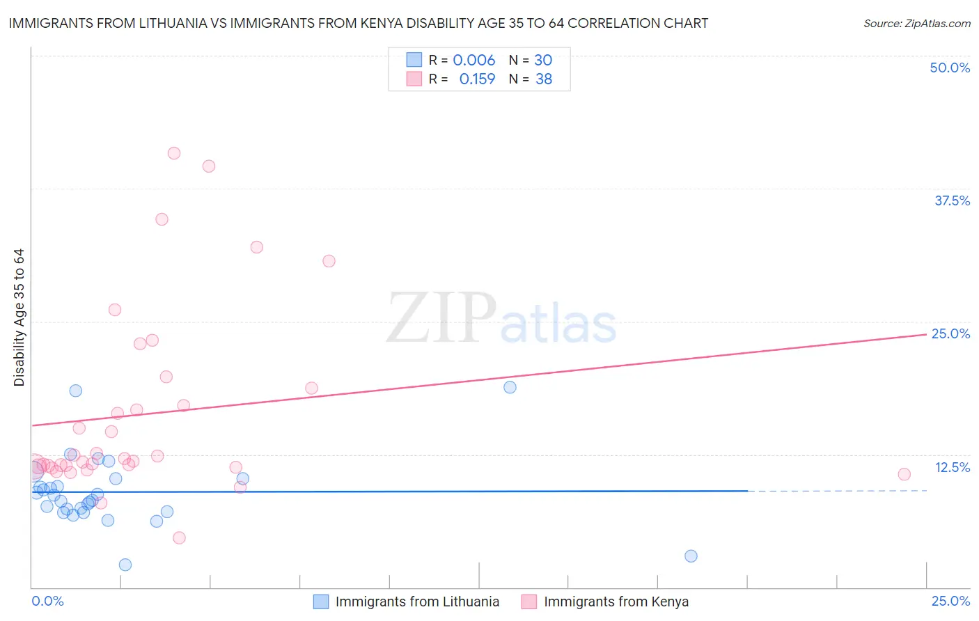 Immigrants from Lithuania vs Immigrants from Kenya Disability Age 35 to 64