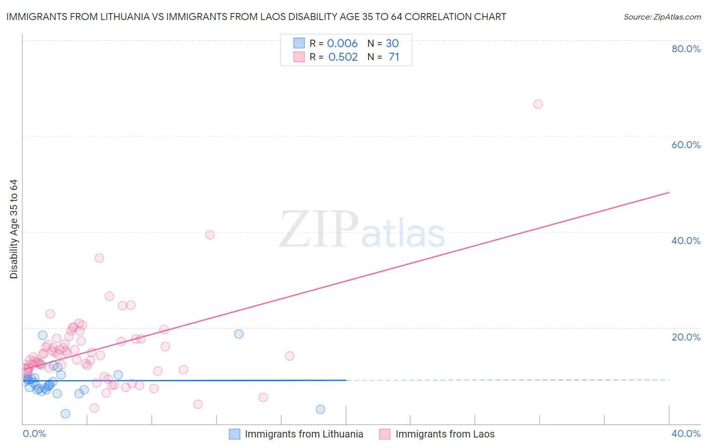 Immigrants from Lithuania vs Immigrants from Laos Disability Age 35 to 64