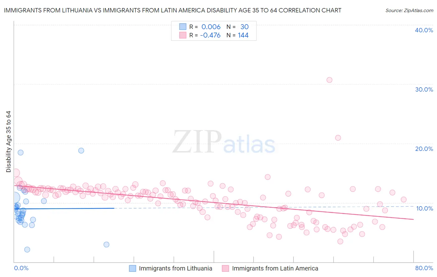 Immigrants from Lithuania vs Immigrants from Latin America Disability Age 35 to 64