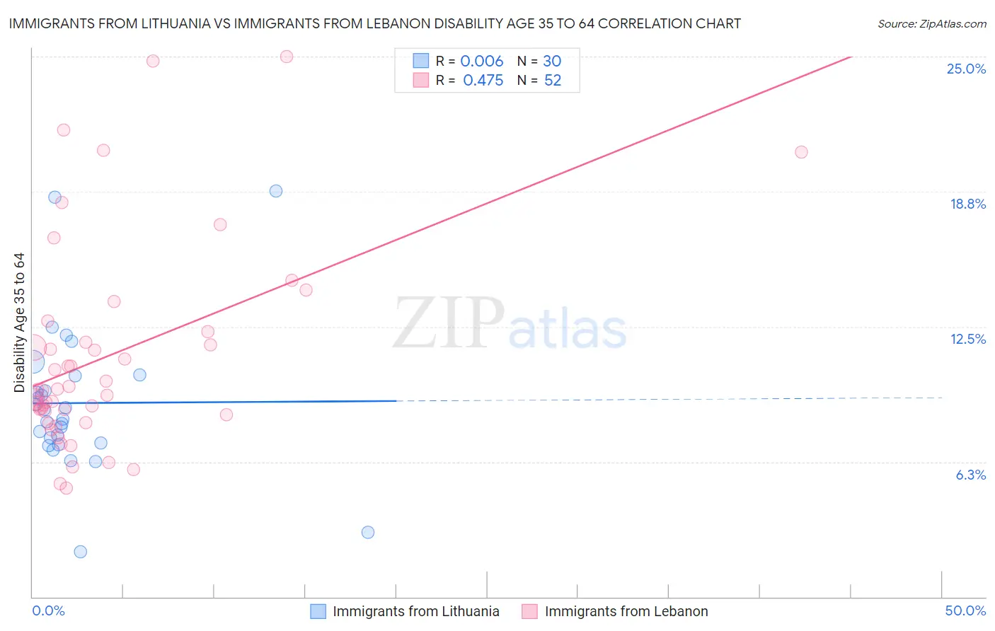 Immigrants from Lithuania vs Immigrants from Lebanon Disability Age 35 to 64