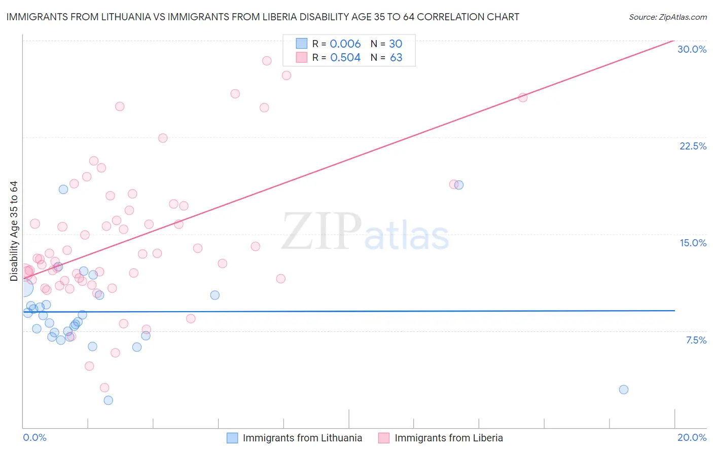 Immigrants from Lithuania vs Immigrants from Liberia Disability Age 35 to 64